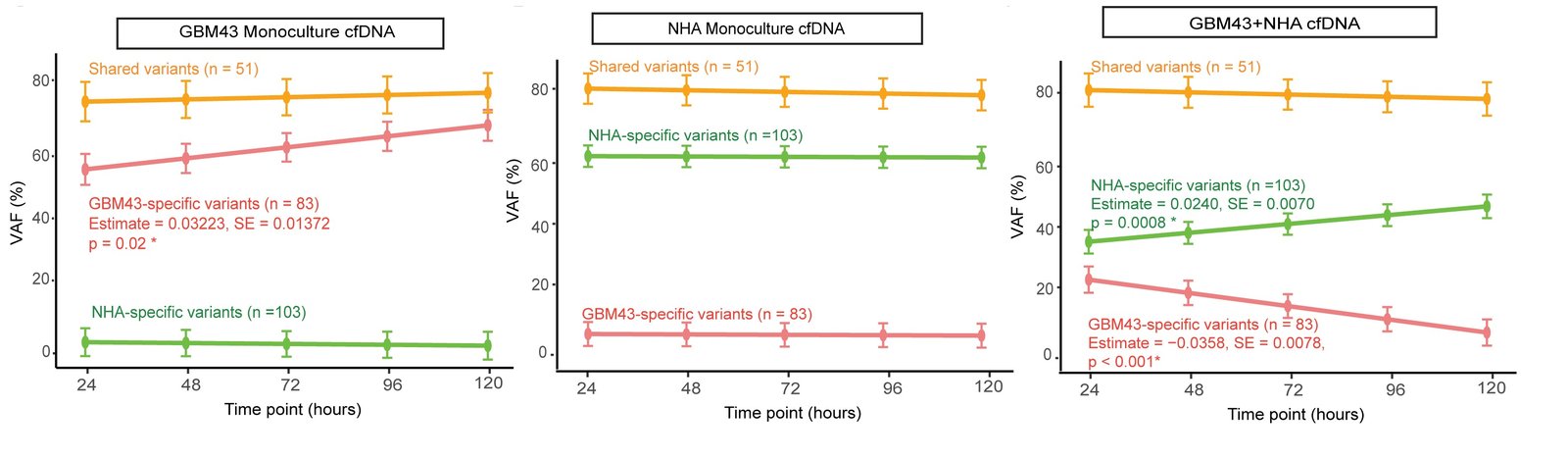 Three line graphs of mean VAF from 24 to 120 hours for shared, GBM43-specific and NHA-specific variants. In GBM43 monoculture cfDNA, GBM43-specific VAF rises (P = 0.02). In NHA monoculture cfDNA, VAFs stay flat. In co-culture cfDNA, NHA-specific VAF rises from about 35% to about 47% (P = 0.0008) while GBM43-specific VAF falls from about 23% to about 7% (P < 0.001). Shared variants stay near 80% throughout.