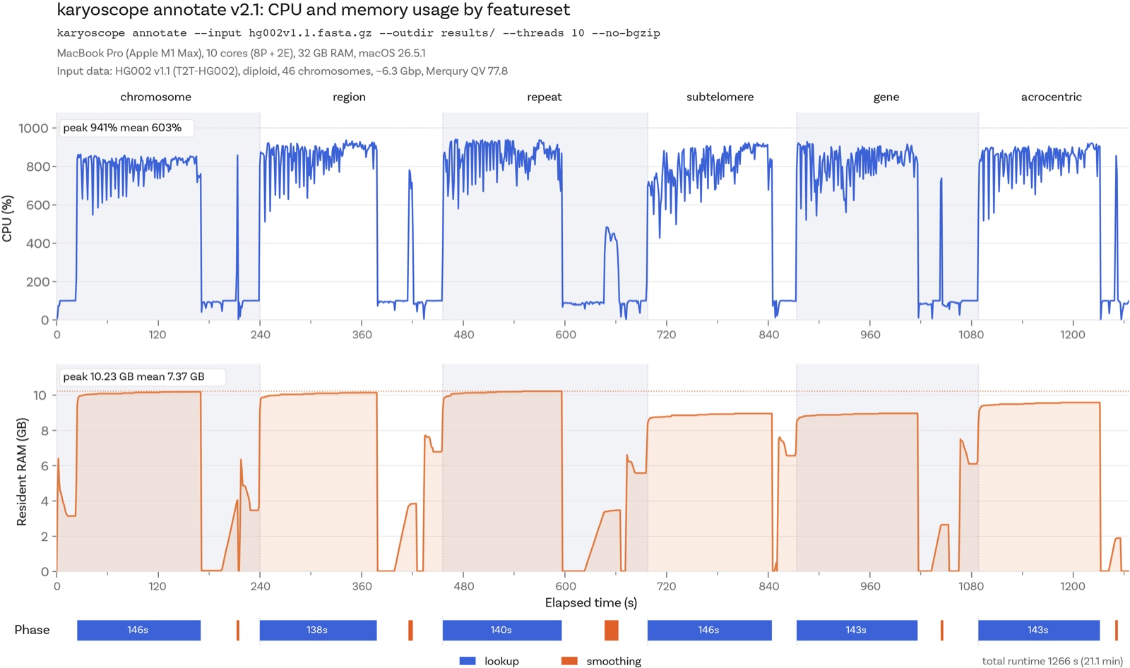 CPU and RAM statistics for KaryoScope annotating the HG002 genome on a MacBook M1 laptop