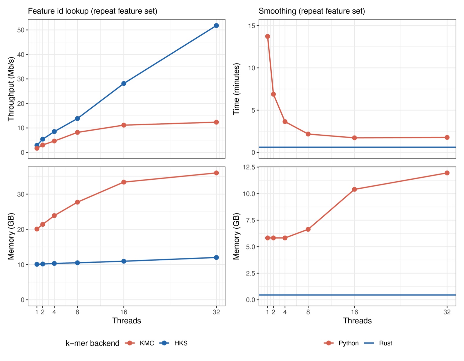 Four-panel performance scaling of KaryoScope across CPU thread counts, showing feature-ID lookup throughput and peak memory for the KMC and HKS k-mer backends, and smoothing-step runtime and memory for the Python and Rust implementations.